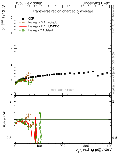 Plot of avgpt-vs-pt-trns in 1960 GeV ppbar collisions