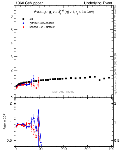 Plot of avgpt-vs-pt-trns in 1960 GeV ppbar collisions