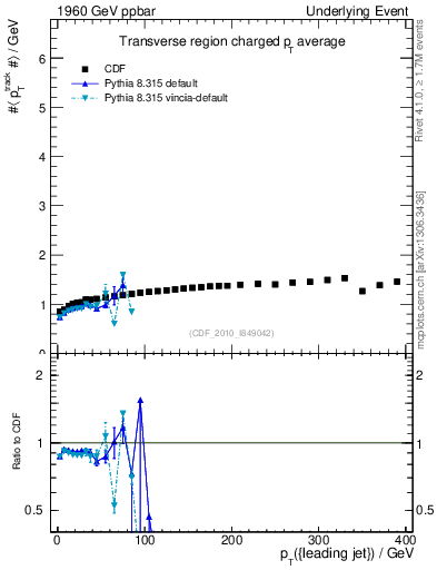 Plot of avgpt-vs-pt-trns in 1960 GeV ppbar collisions