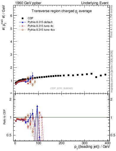 Plot of avgpt-vs-pt-trns in 1960 GeV ppbar collisions