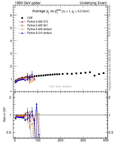 Plot of avgpt-vs-pt-trns in 1960 GeV ppbar collisions