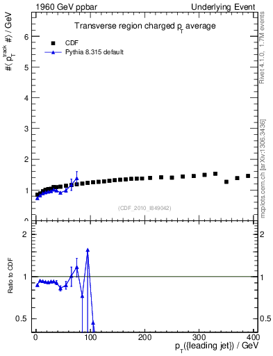 Plot of avgpt-vs-pt-trns in 1960 GeV ppbar collisions