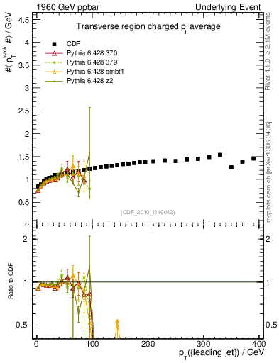 Plot of avgpt-vs-pt-trns in 1960 GeV ppbar collisions