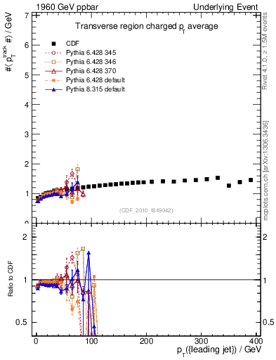 Plot of avgpt-vs-pt-trns in 1960 GeV ppbar collisions