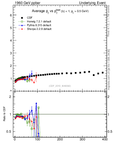 Plot of avgpt-vs-pt-trns in 1960 GeV ppbar collisions