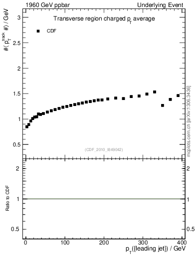 Plot of avgpt-vs-pt-trns in 1960 GeV ppbar collisions