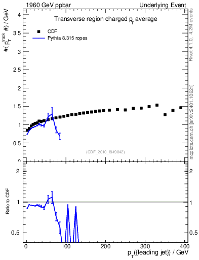 Plot of avgpt-vs-pt-trns in 1960 GeV ppbar collisions
