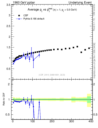 Plot of avgpt-vs-pt-trns in 1960 GeV ppbar collisions