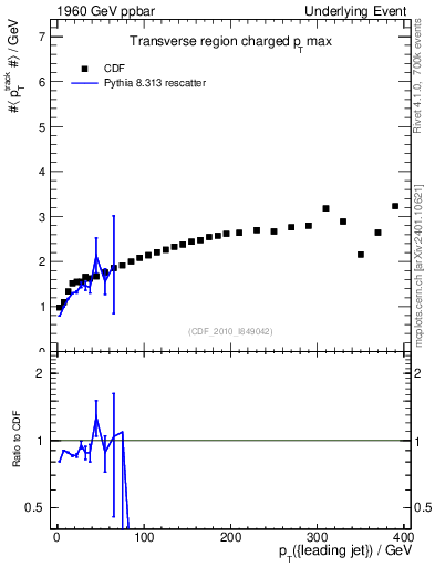 Plot of maxpt-vs-pt-trns in 1960 GeV ppbar collisions