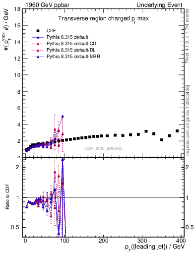 Plot of maxpt-vs-pt-trns in 1960 GeV ppbar collisions
