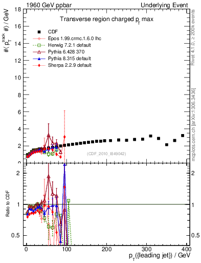 Plot of maxpt-vs-pt-trns in 1960 GeV ppbar collisions