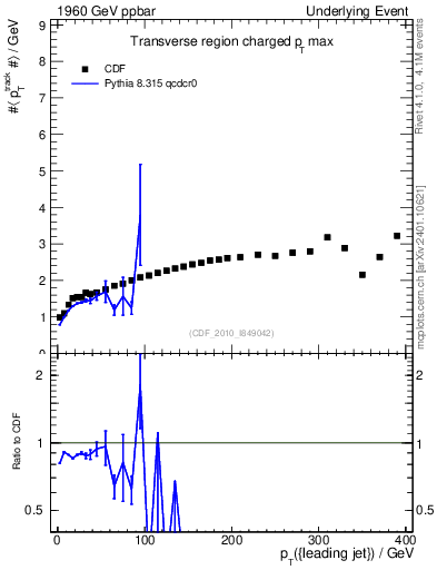 Plot of maxpt-vs-pt-trns in 1960 GeV ppbar collisions