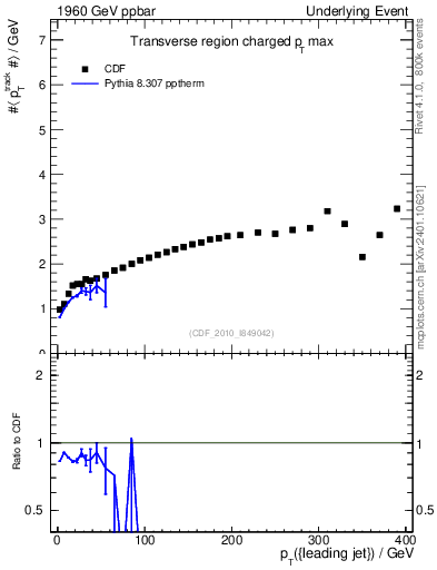 Plot of maxpt-vs-pt-trns in 1960 GeV ppbar collisions