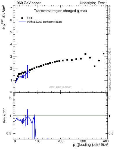 Plot of maxpt-vs-pt-trns in 1960 GeV ppbar collisions