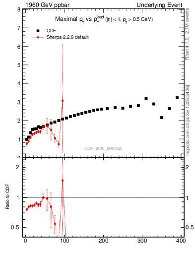 Plot of maxpt-vs-pt-trns in 1960 GeV ppbar collisions