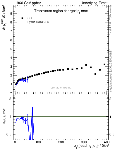 Plot of maxpt-vs-pt-trns in 1960 GeV ppbar collisions