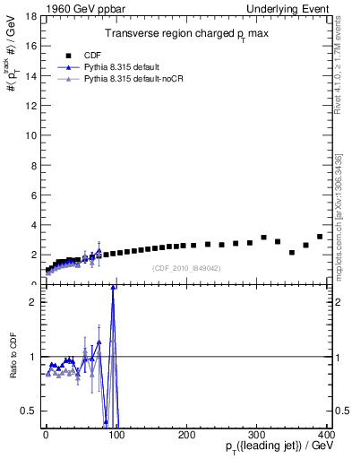 Plot of maxpt-vs-pt-trns in 1960 GeV ppbar collisions