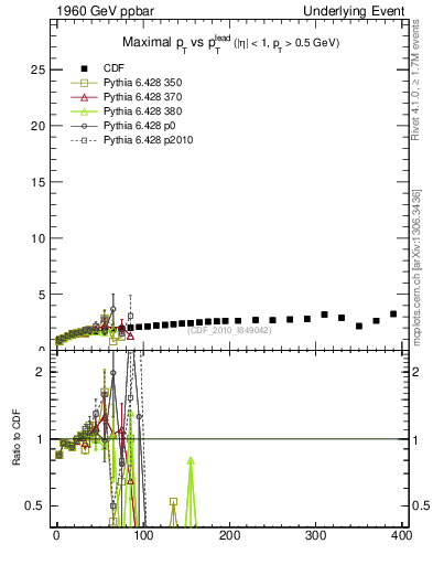 Plot of maxpt-vs-pt-trns in 1960 GeV ppbar collisions