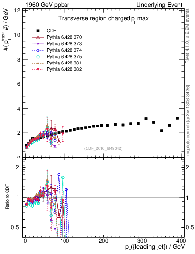 Plot of maxpt-vs-pt-trns in 1960 GeV ppbar collisions