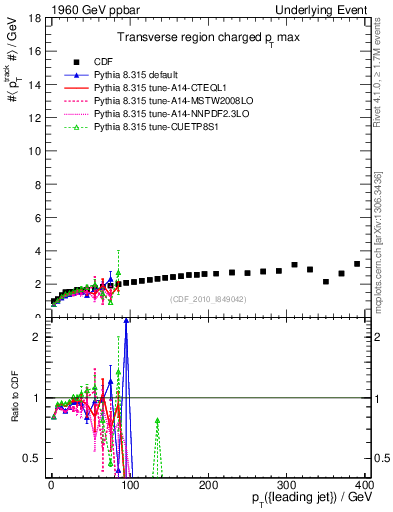 Plot of maxpt-vs-pt-trns in 1960 GeV ppbar collisions
