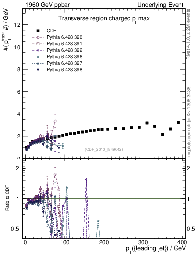Plot of maxpt-vs-pt-trns in 1960 GeV ppbar collisions