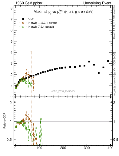 Plot of maxpt-vs-pt-trns in 1960 GeV ppbar collisions