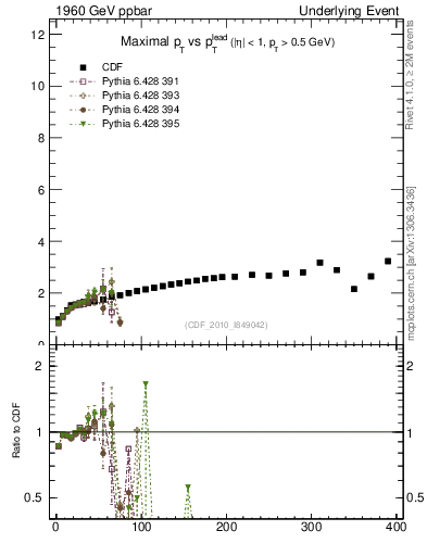 Plot of maxpt-vs-pt-trns in 1960 GeV ppbar collisions
