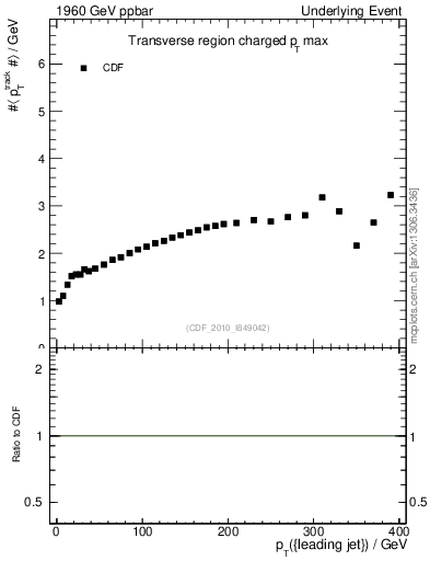 Plot of maxpt-vs-pt-trns in 1960 GeV ppbar collisions