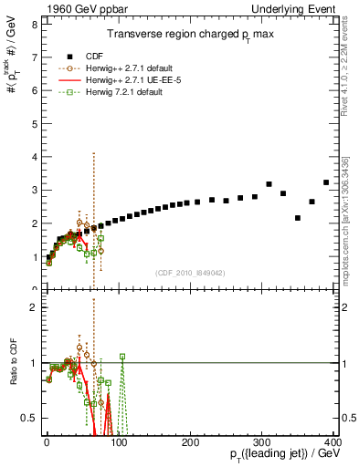 Plot of maxpt-vs-pt-trns in 1960 GeV ppbar collisions