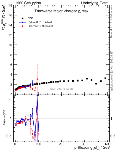 Plot of maxpt-vs-pt-trns in 1960 GeV ppbar collisions