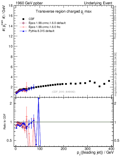 Plot of maxpt-vs-pt-trns in 1960 GeV ppbar collisions