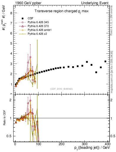 Plot of maxpt-vs-pt-trns in 1960 GeV ppbar collisions