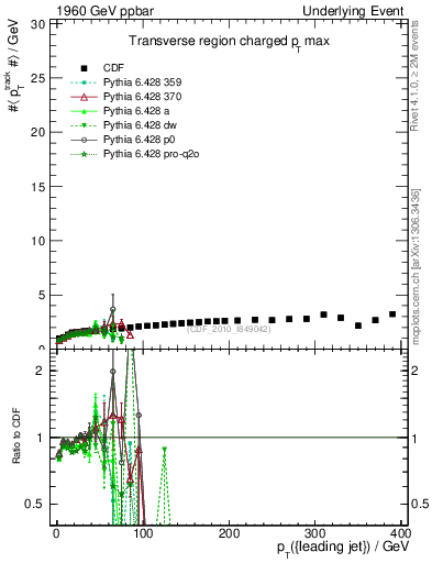 Plot of maxpt-vs-pt-trns in 1960 GeV ppbar collisions