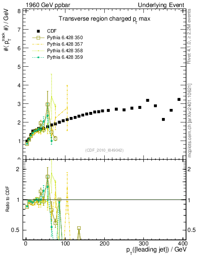 Plot of maxpt-vs-pt-trns in 1960 GeV ppbar collisions
