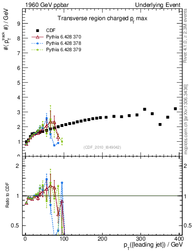 Plot of maxpt-vs-pt-trns in 1960 GeV ppbar collisions