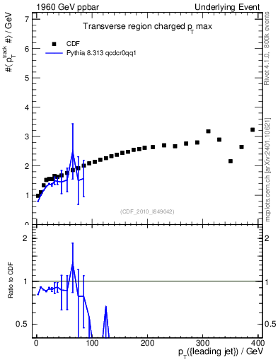 Plot of maxpt-vs-pt-trns in 1960 GeV ppbar collisions