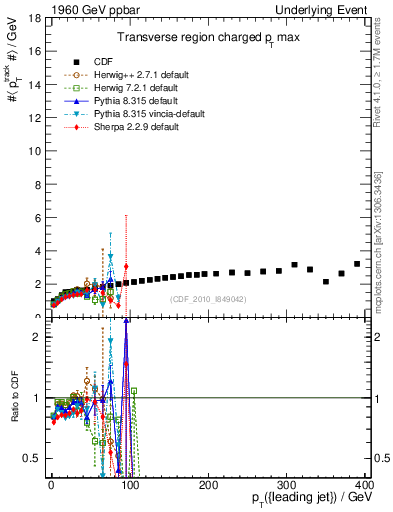 Plot of maxpt-vs-pt-trns in 1960 GeV ppbar collisions