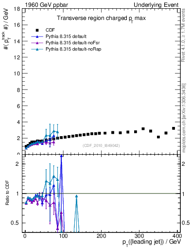 Plot of maxpt-vs-pt-trns in 1960 GeV ppbar collisions