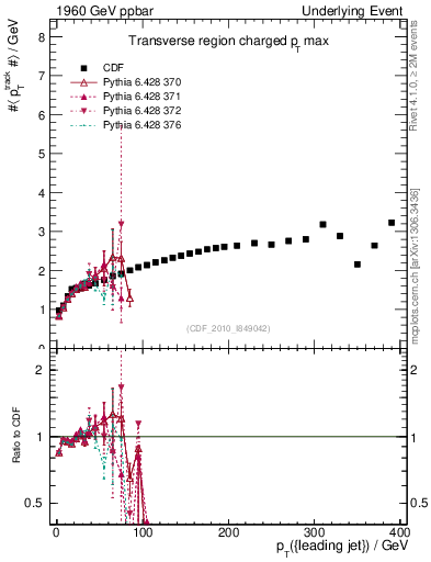 Plot of maxpt-vs-pt-trns in 1960 GeV ppbar collisions