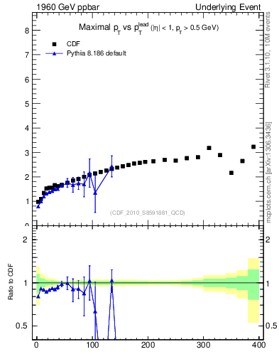 Plot of maxpt-vs-pt-trns in 1960 GeV ppbar collisions