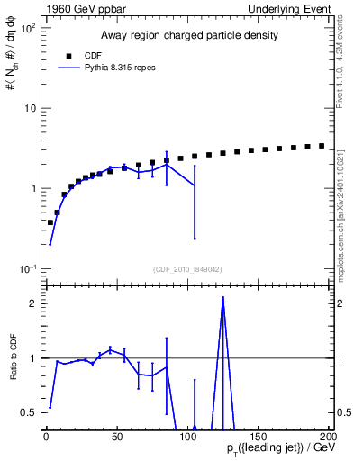 Plot of nch-vs-pt-away in 1960 GeV ppbar collisions