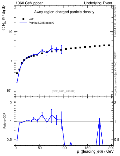 Plot of nch-vs-pt-away in 1960 GeV ppbar collisions