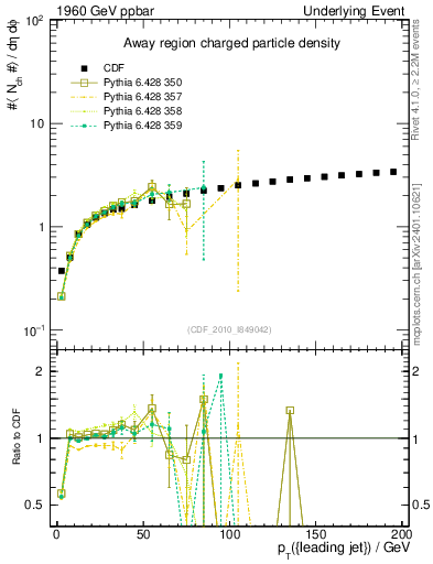 Plot of nch-vs-pt-away in 1960 GeV ppbar collisions