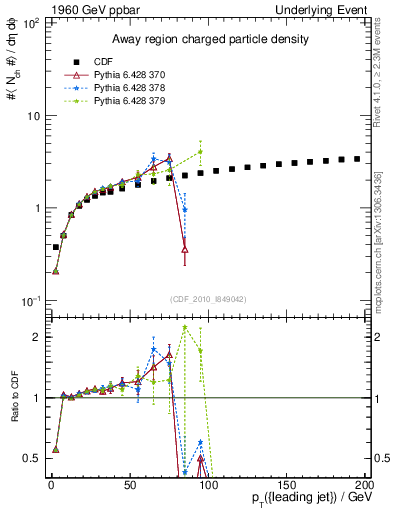 Plot of nch-vs-pt-away in 1960 GeV ppbar collisions