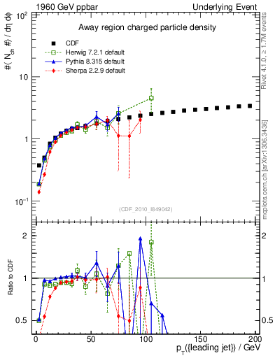 Plot of nch-vs-pt-away in 1960 GeV ppbar collisions