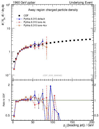 Plot of nch-vs-pt-away in 1960 GeV ppbar collisions