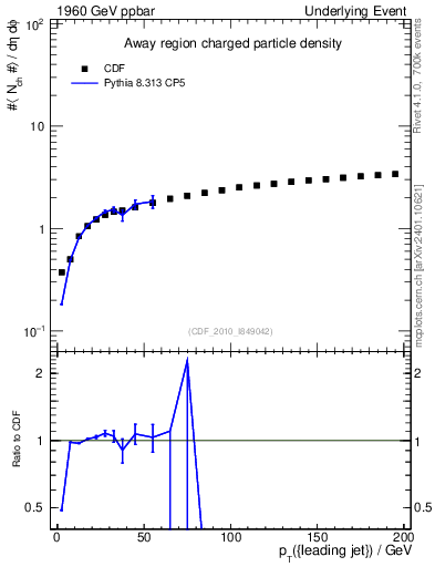 Plot of nch-vs-pt-away in 1960 GeV ppbar collisions