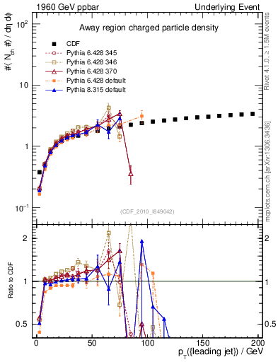 Plot of nch-vs-pt-away in 1960 GeV ppbar collisions