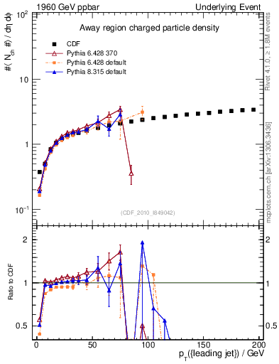 Plot of nch-vs-pt-away in 1960 GeV ppbar collisions