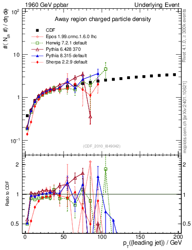 Plot of nch-vs-pt-away in 1960 GeV ppbar collisions